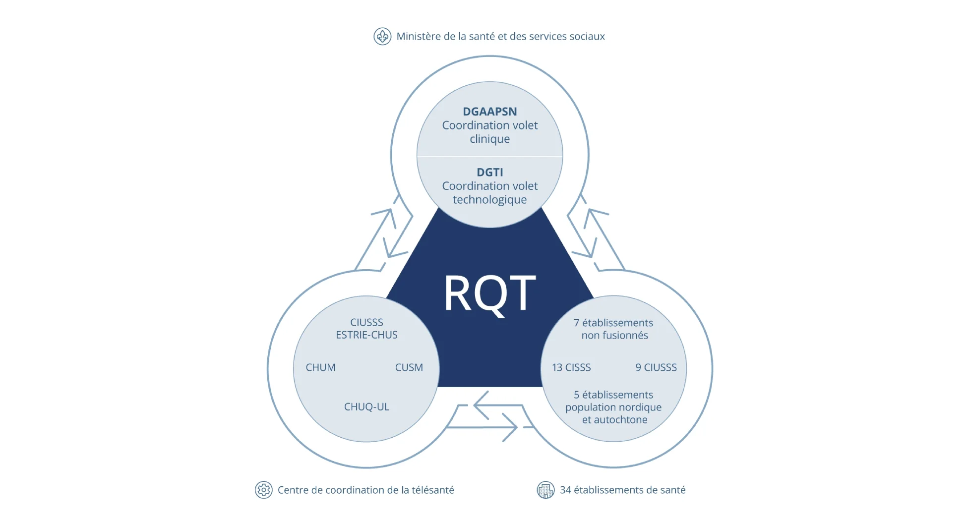 Diagram of the three RQT governance poles: Ministry, coordination centres and establishments.